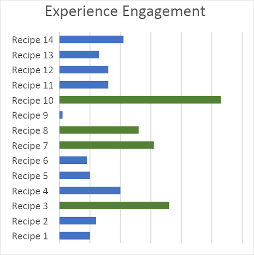 Engagements by Campaign